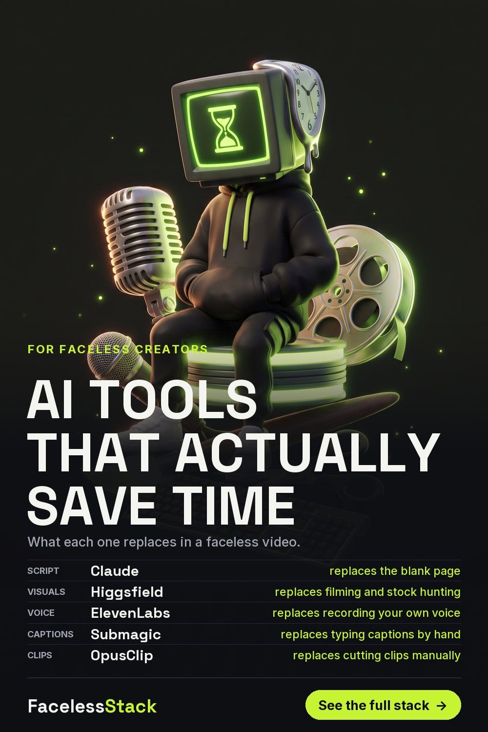 Surreal poster of a monitor-headed character with a melting clock, listing AI tools that save time: Claude, Higgsfield, ElevenLabs, Submagic, OpusClip.