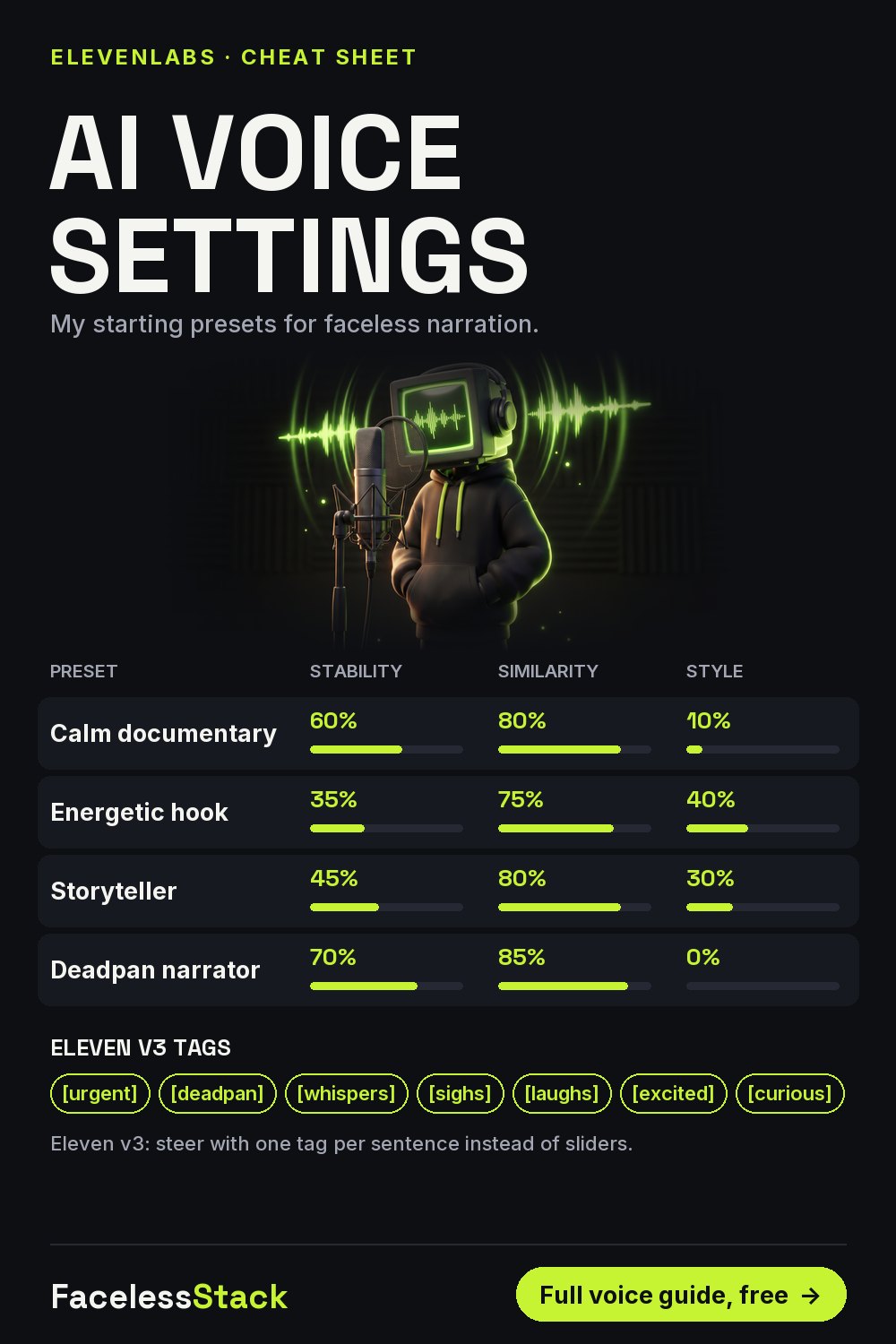 Cheat sheet of ElevenLabs voice settings for four narration styles with stability, similarity and style percentages, and Eleven v3 emotion tags.