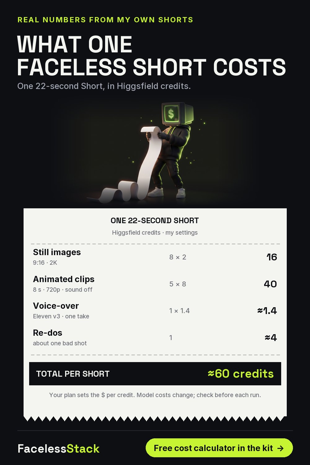 Receipt showing the cost of one faceless YouTube Short: 16 credits of images, 40 credits of animated clips, 1.4 for voice, about 4 for re-dos, about 60 credits total.