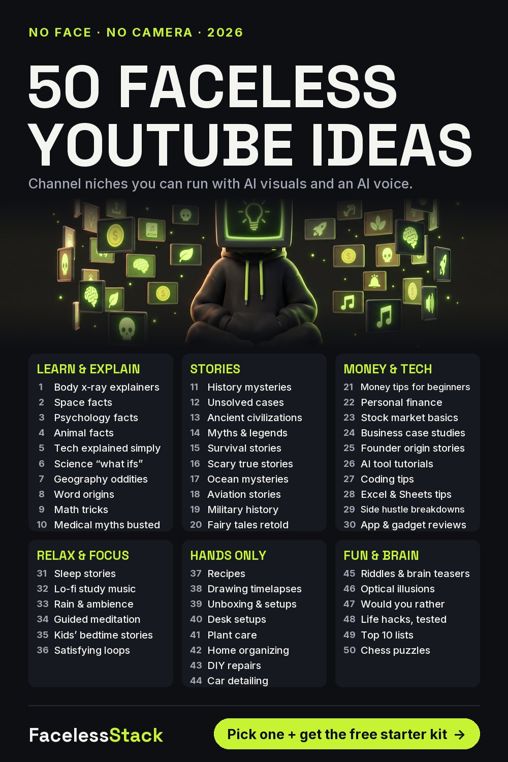 List of 50 faceless YouTube channel ideas in six groups: learn and explain, stories, money and tech, relax and focus, hands only, fun and brain.