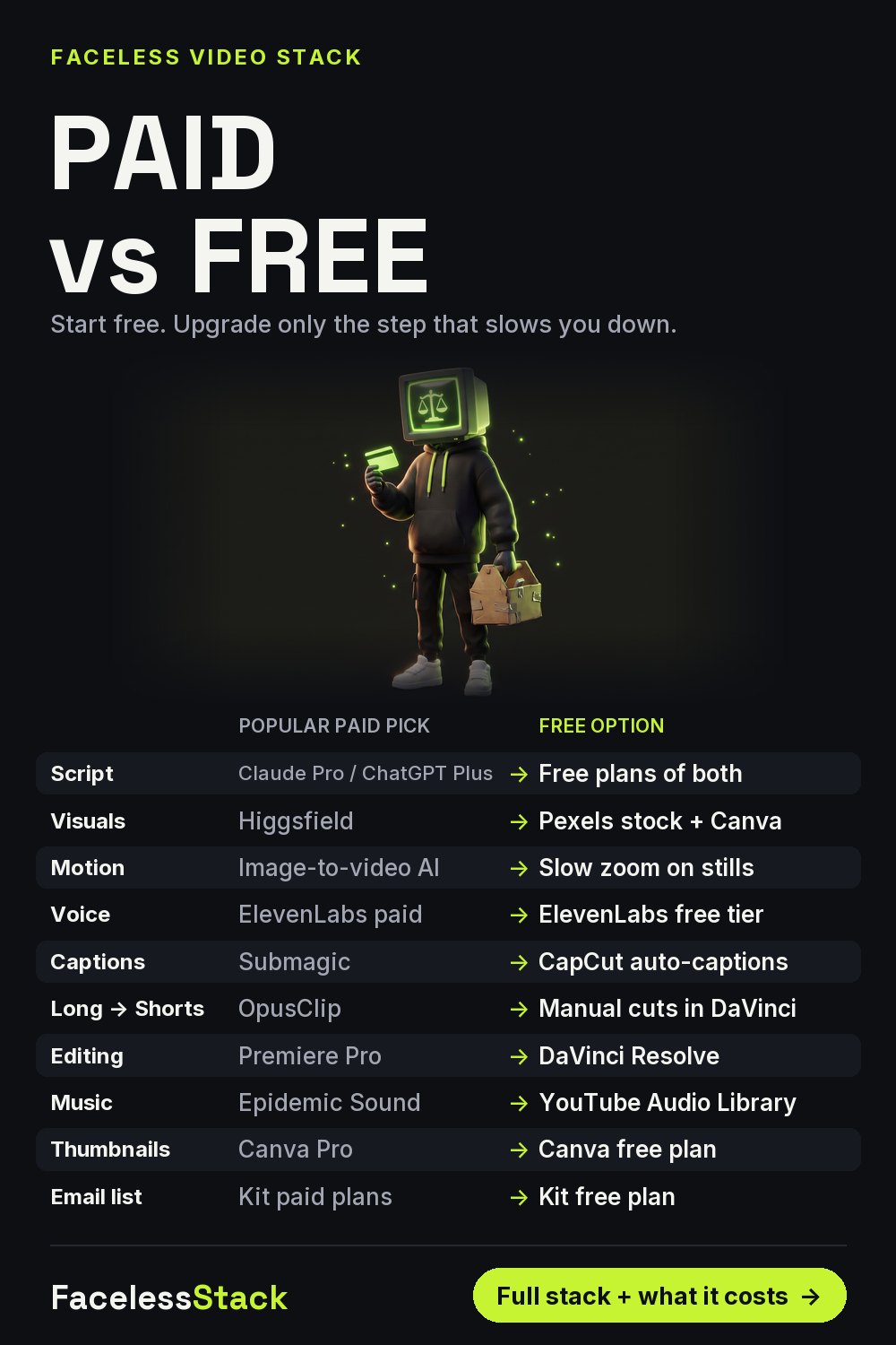 Comparison chart of paid vs free AI tools for faceless YouTube videos: Higgsfield vs Pexels, ElevenLabs vs free tier, Submagic vs CapCut, Premiere vs DaVinci Resolve.
